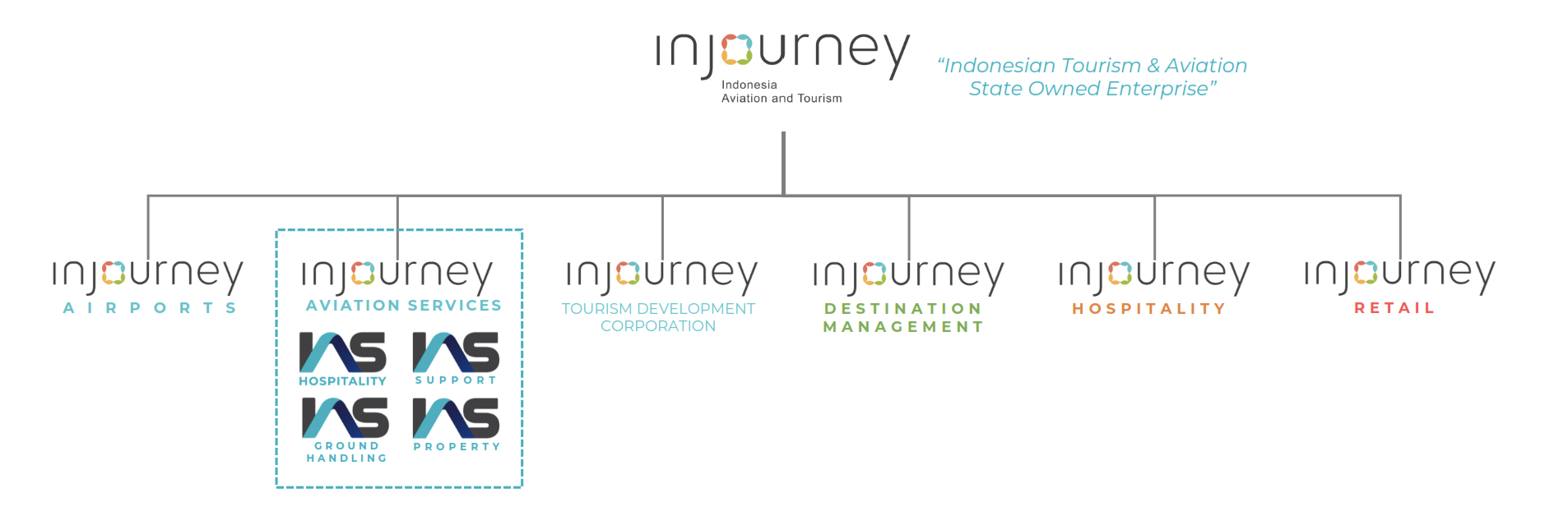 InJourney Structure Organization